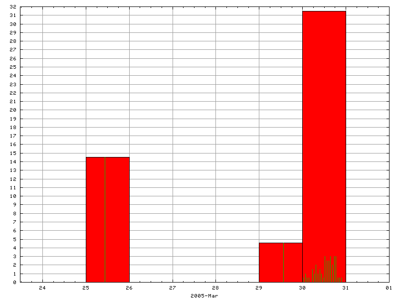 Rainfall for March 2005