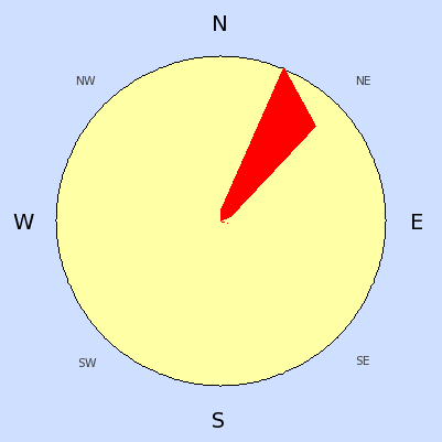 Wind speed rose for March 2005
