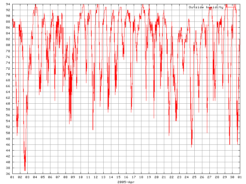 Humidity for April 2005