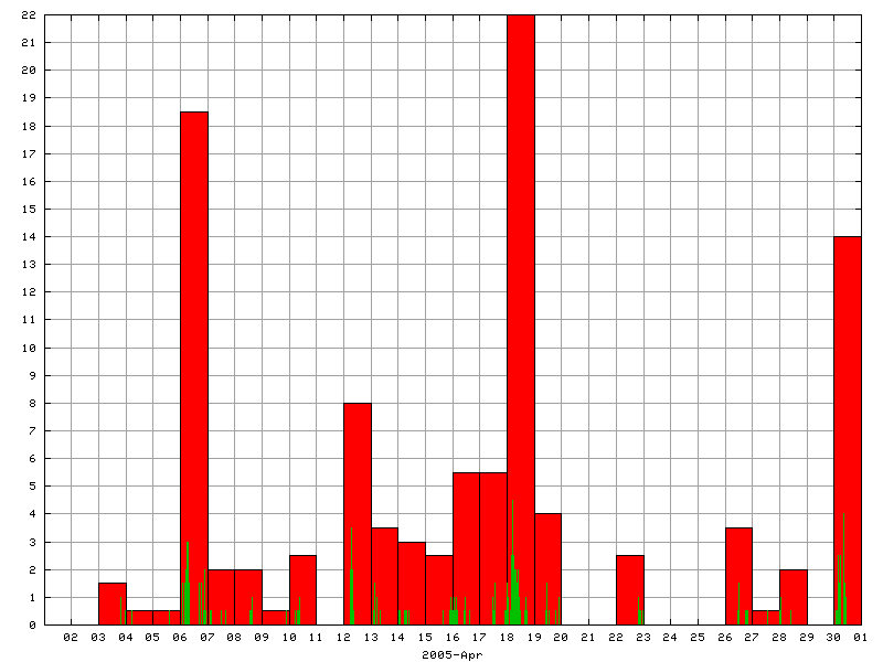 Rainfall for April 2005