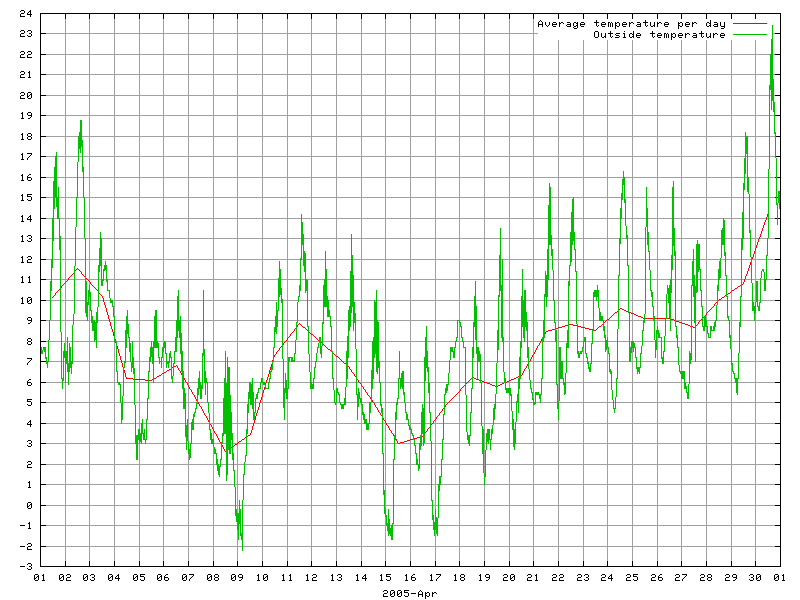Temperature for April 2005