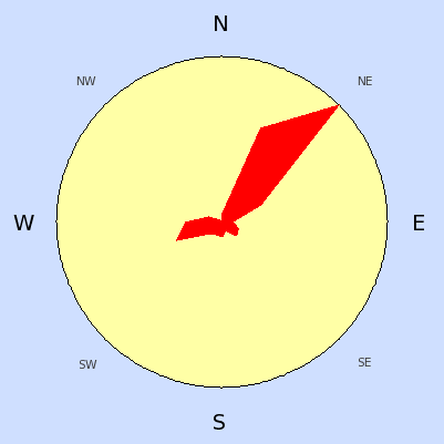 Wind speed rose for April 2005