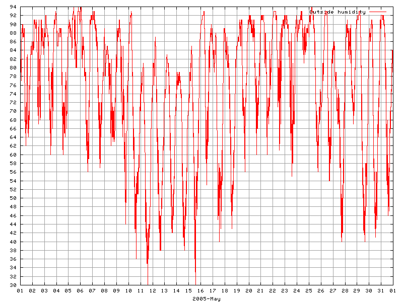 Humidity for May 2005