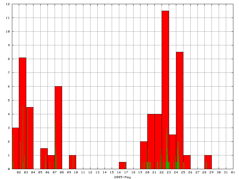 Rainfall for May 2005