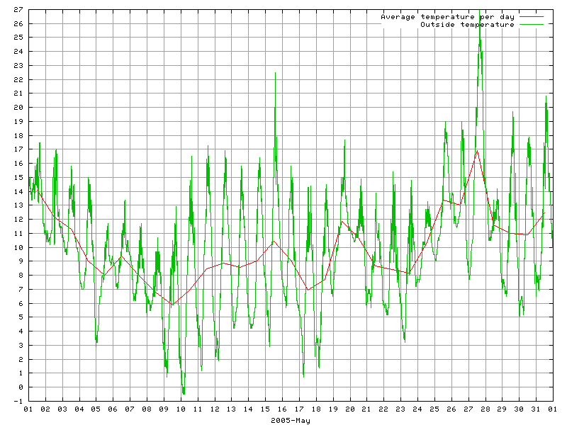 Temperature for May 2005