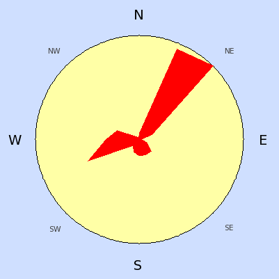Wind speed rose for May 2005