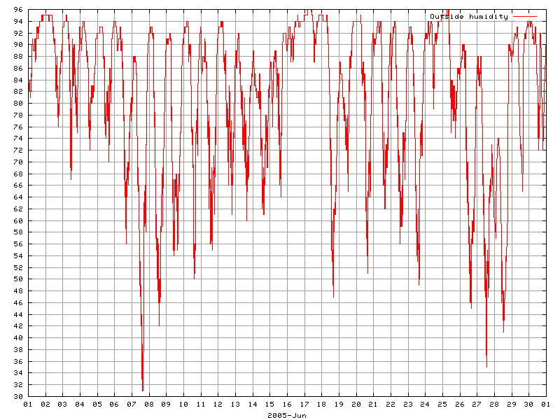 Humidity for June 2005