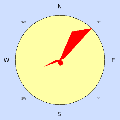 Wind speed rose for June 2005
