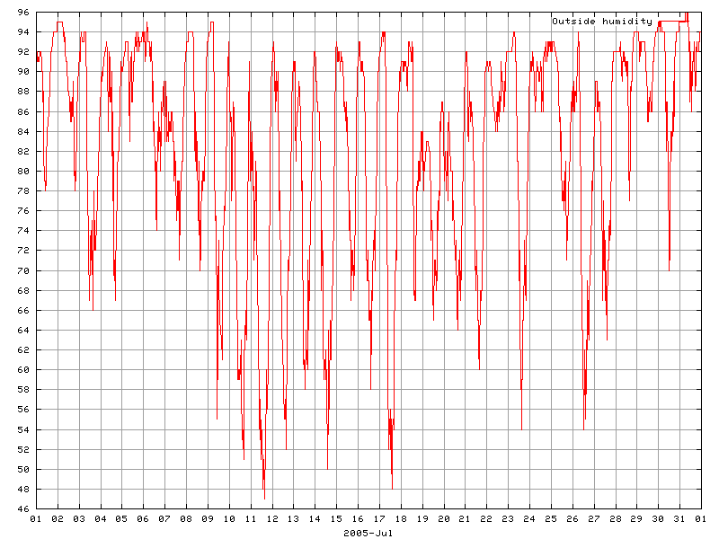 Humidity for July 2005