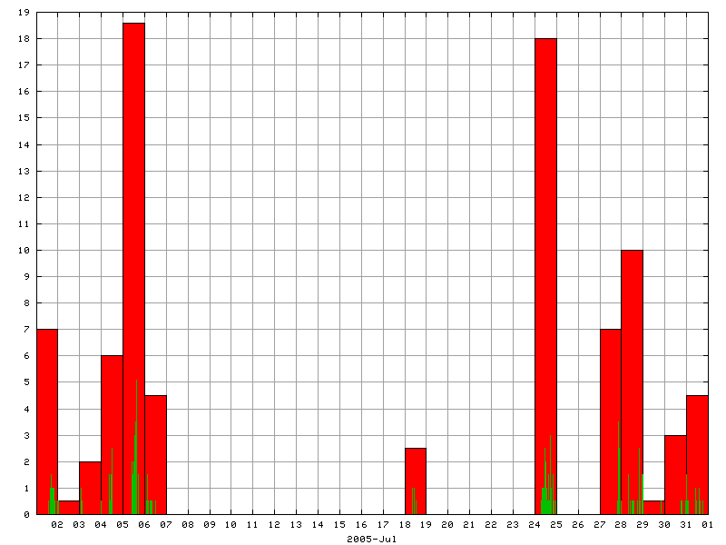 Rainfall for July 2005
