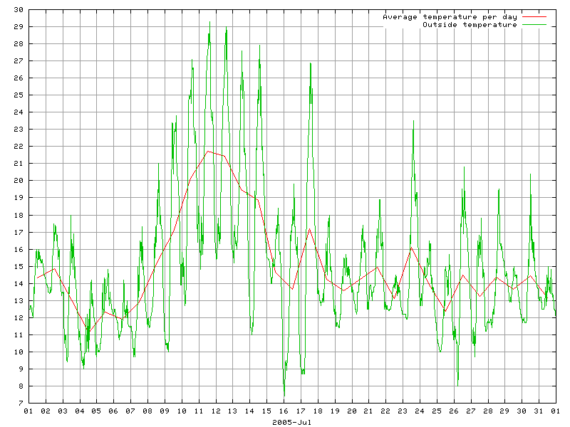 Temperature for July 2005