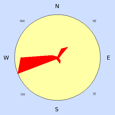 Prevailing wind rose for July 2005