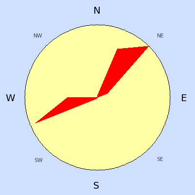 Wind speed rose for July 2005
