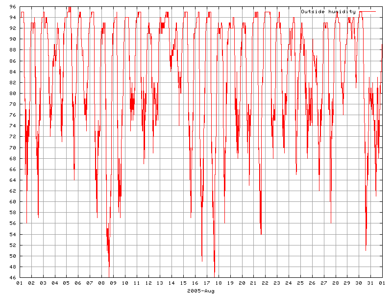 Humidity for August 2005