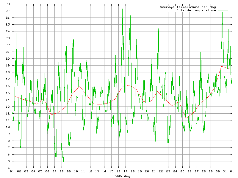 Temperature for August 2005