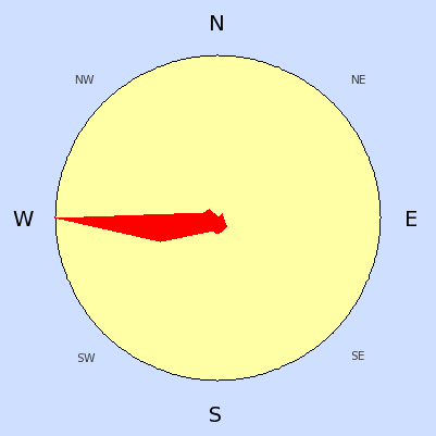 Prevailing wind rose for August 2005