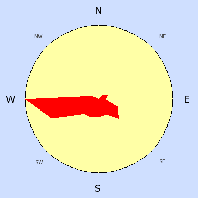 Wind speed rose for August 2005