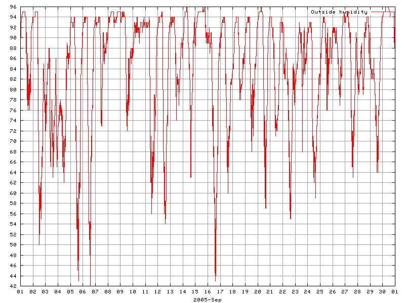 Humidity for September 2005