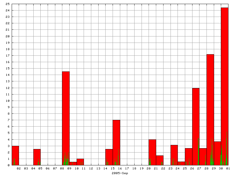 Rainfall for September 2005