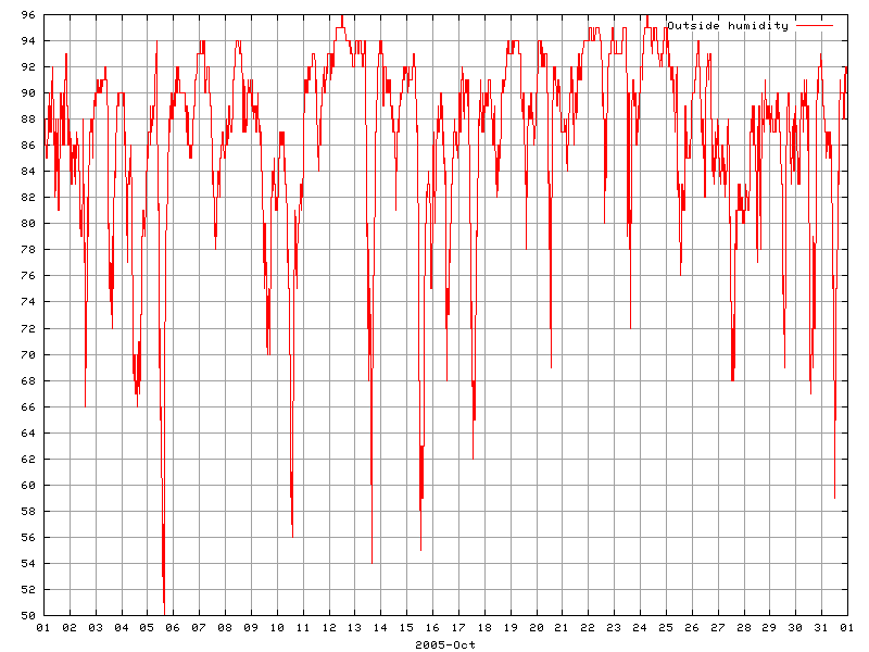 Humidity for October 2005