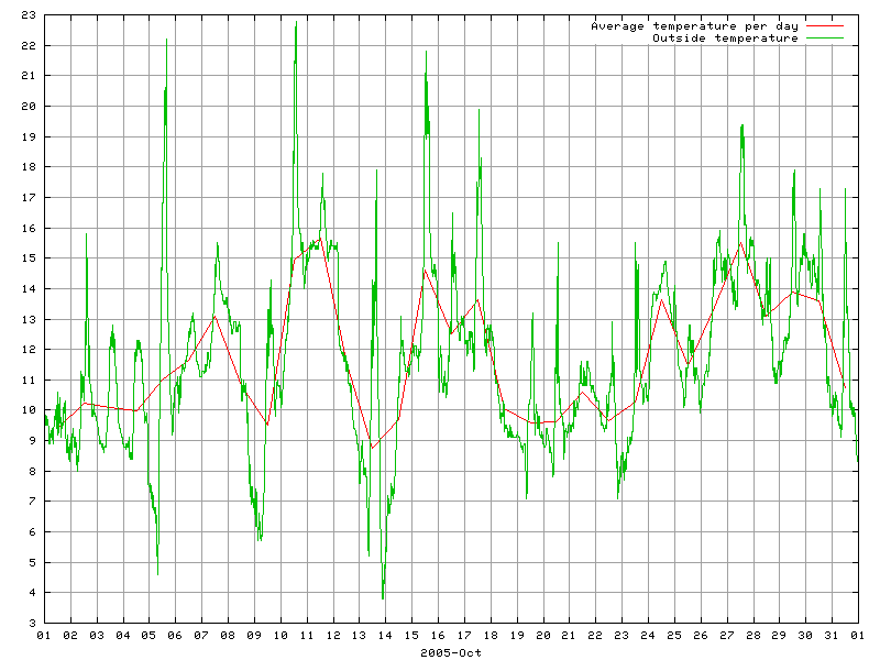 Temperature for October 2005