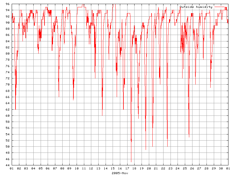 Humidity for November 2005