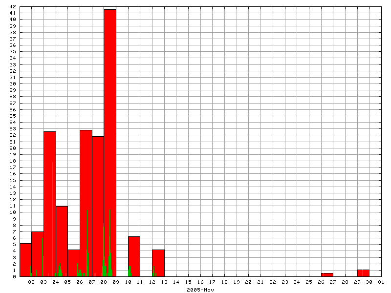 Rainfall for November 2005