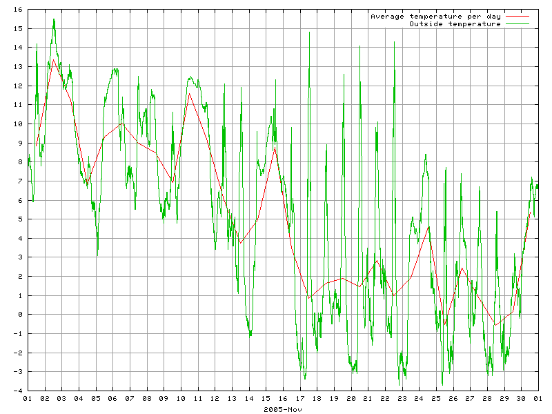 Temperature for November 2005