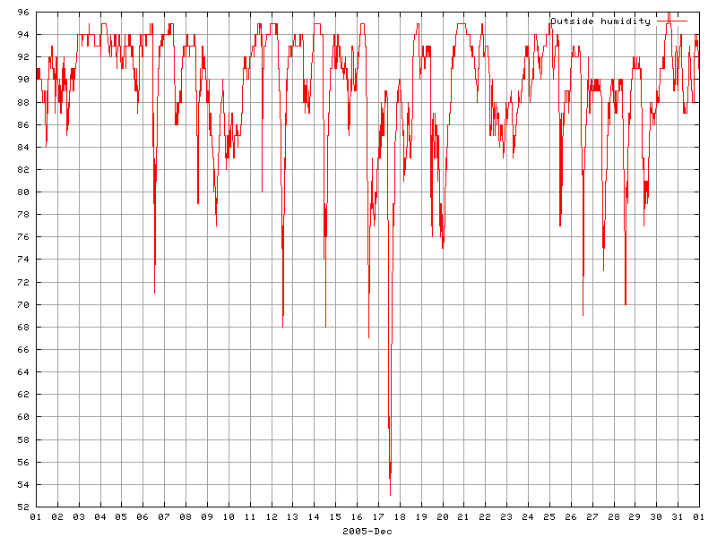 Humidity for December 2005