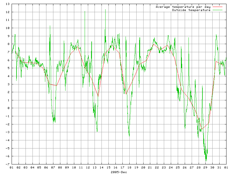 Temperature for December 2005