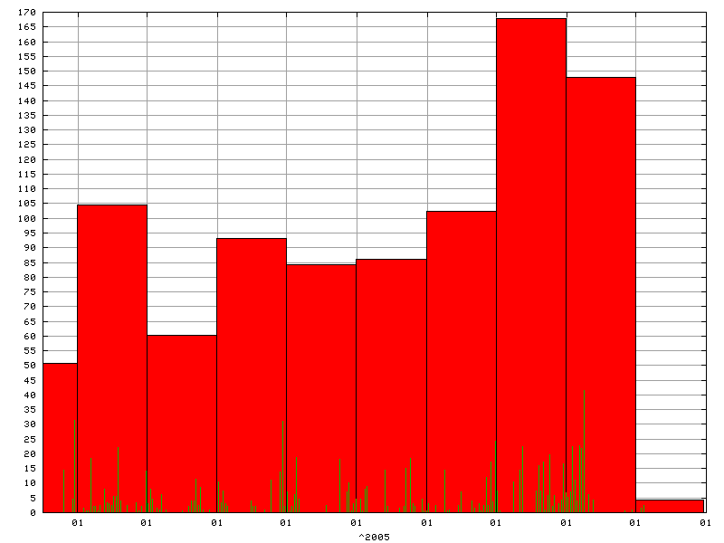 Rainfall for  2005