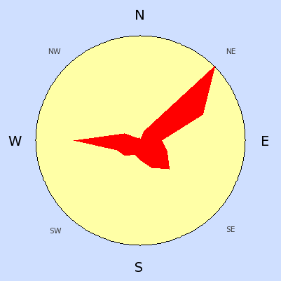 Prevailing wind rose for January 2006