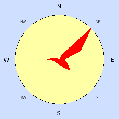 Wind speed rose for January 2006