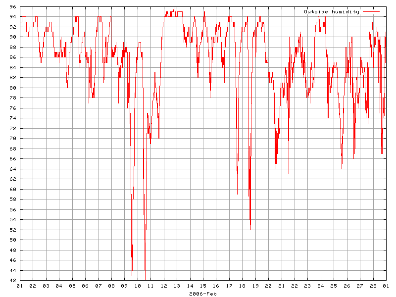 Humidity for February 2006