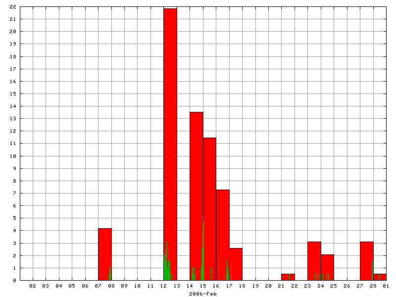 Rainfall for February 2006