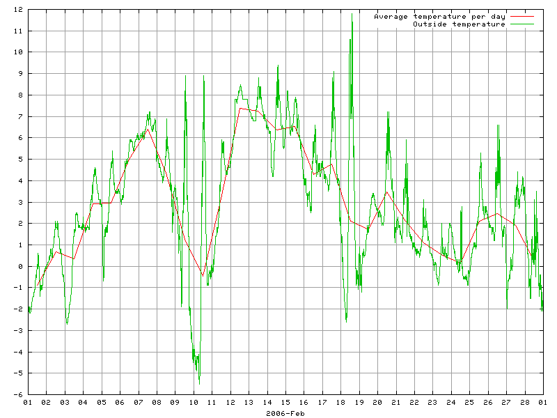 Temperature for February 2006
