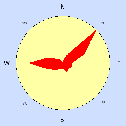 Prevailing wind rose for February 2006