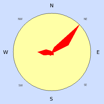 Wind speed rose for February 2006