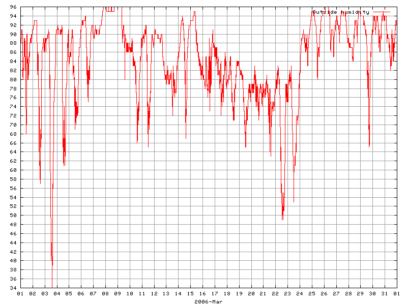 Humidity for March 2006