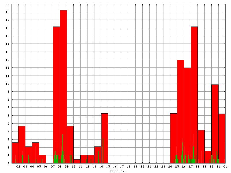 Rainfall for March 2006