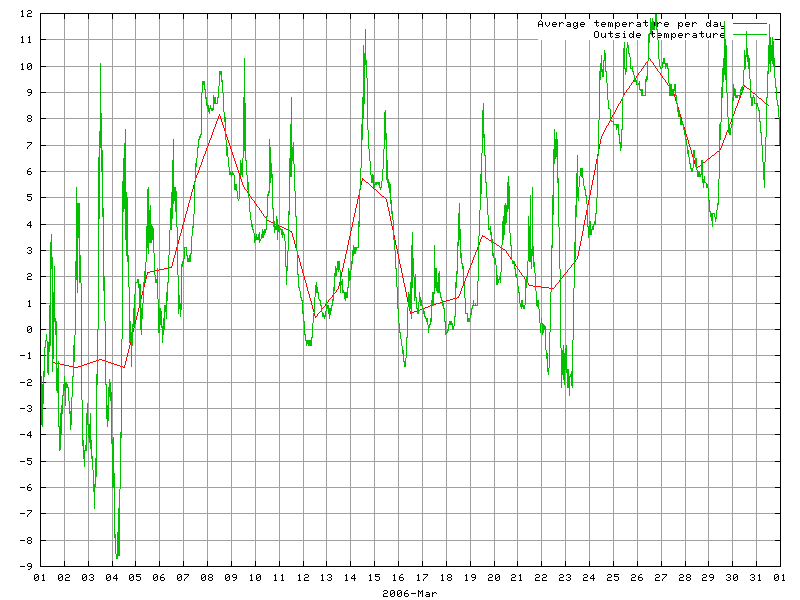 Temperature for March 2006