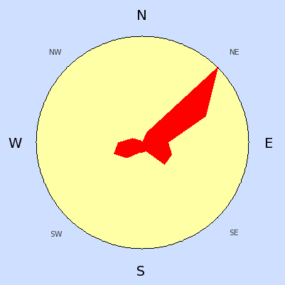 Wind speed rose for March 2006