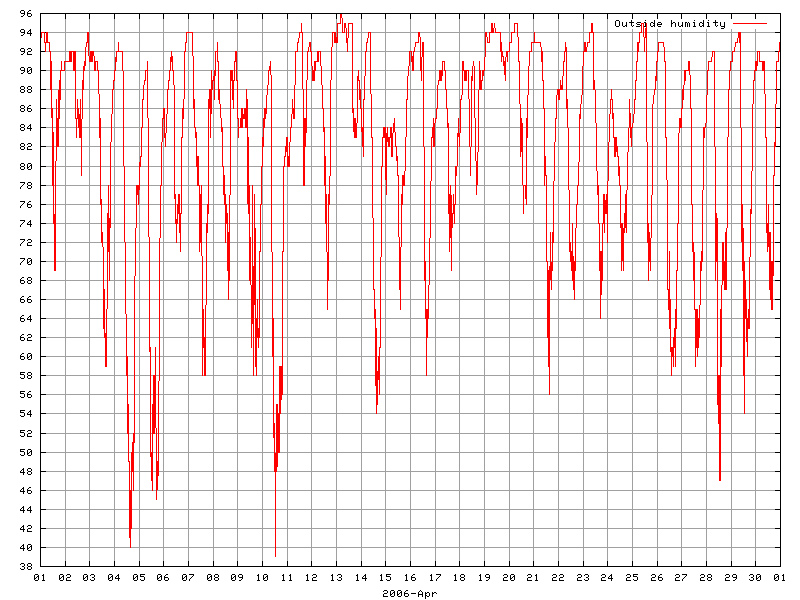 Humidity for April 2006