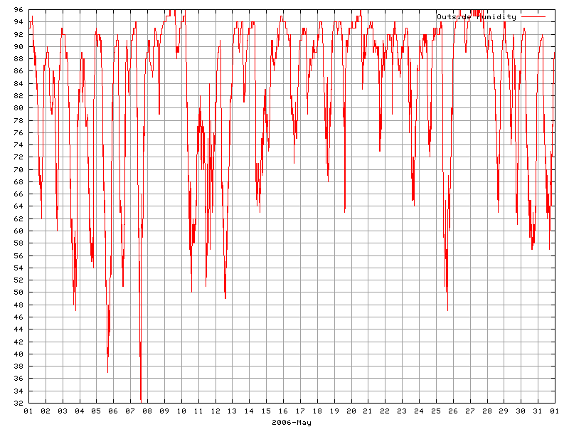 Humidity for May 2006
