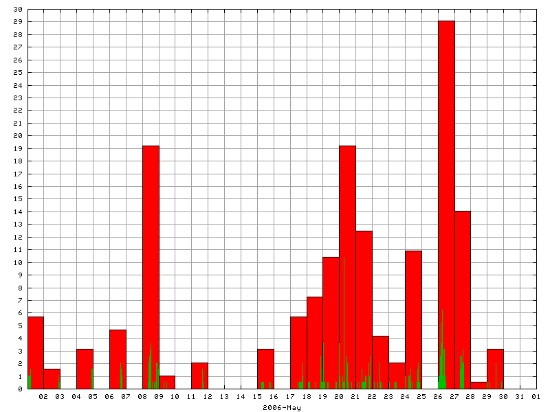 Rainfall for May 2006