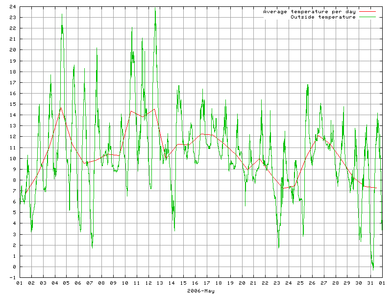 Temperature for May 2006