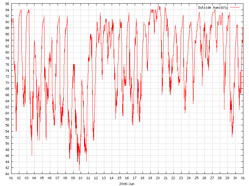 Humidity for June 2006