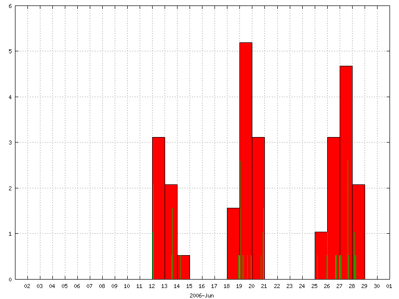 Rainfall for June 2006