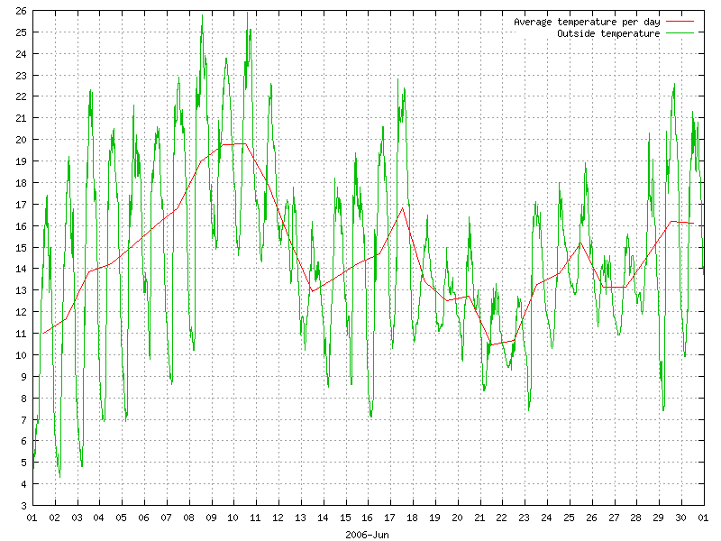 Temperature for June 2006