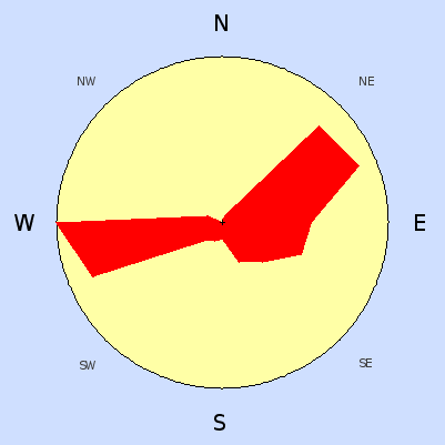 Wind speed rose for June 2006